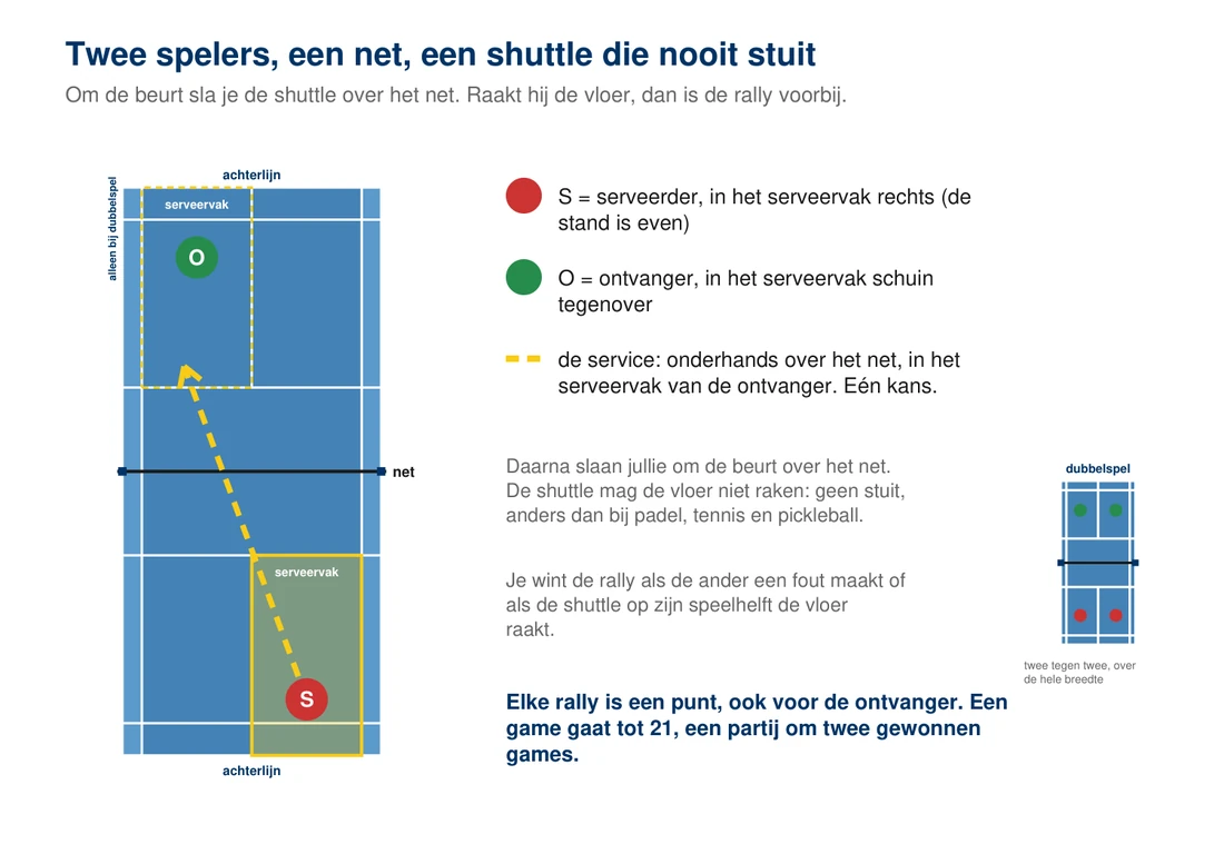 De badmintonbaan van boven met het net dwars over het midden: onderaan de serveerder S in zijn rechter serveervak, bovenaan de ontvanger O schuin tegenover hem, een gestippelde pijl voor de service over het net, en rechts een kleine baan voor het dubbelspel met twee spelers aan elke kant over de volle breedte