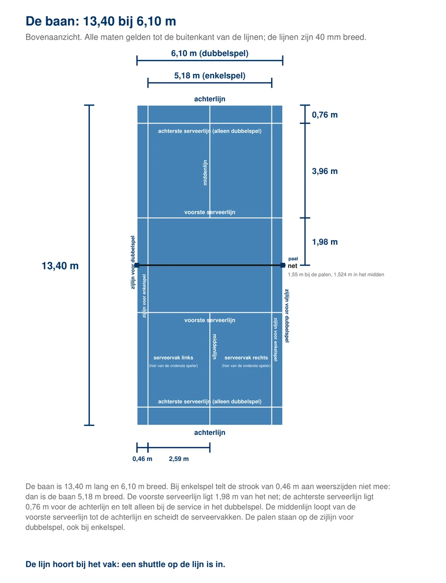 Bovenaanzicht van de badmintonbaan met alle maten: 13,40 meter lang, 6,10 meter breed bij dubbelspel en 5,18 meter bij enkelspel, de voorste serveerlijn 1,98 meter van het net, de achterste serveerlijn 0,76 meter voor de achterlijn, het serveervak 3,96 meter diep, de strook van 0,46 meter tussen de twee zijlijnen, en het net 1,55 meter bij de palen en 1,524 meter in het midden