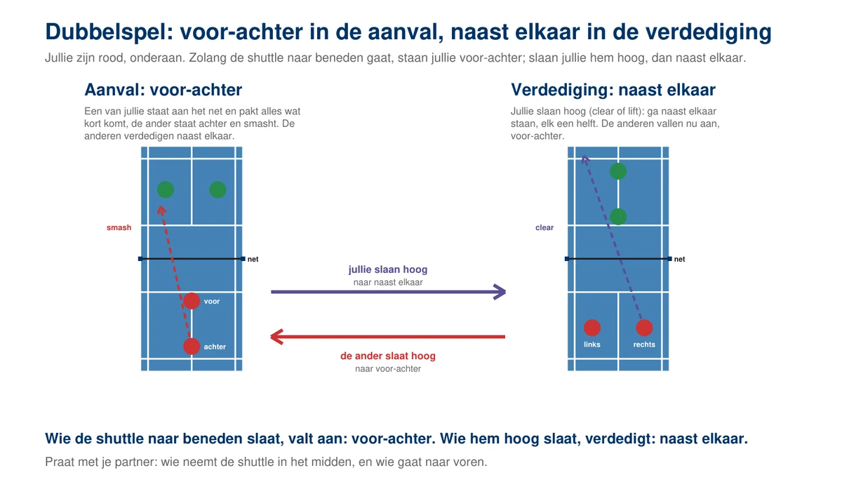 Twee speelhelften van boven: links de aanval met de ene speler aan het net en de andere achterin die smasht, rechts de verdediging met de twee spelers naast elkaar, elk op een eigen helft; de pijlen ertussen laten zien dat je na een hoge slag naast elkaar gaat staan en na een slag naar beneden voor-achter