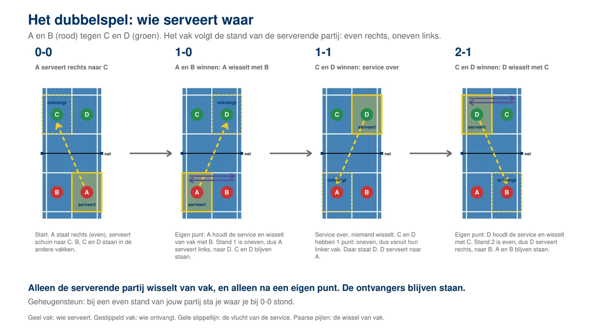 De baan van boven in vier plaatjes met A en B onderaan en C en D bovenaan: bij 0-0 serveert A vanuit rechts naar C, bij 1-0 wisselen A en B van vak en serveert A vanuit links naar D, bij 1-1 is het service over en serveert D vanuit links naar A, en bij 2-1 wisselen C en D van vak en serveert D vanuit rechts naar B