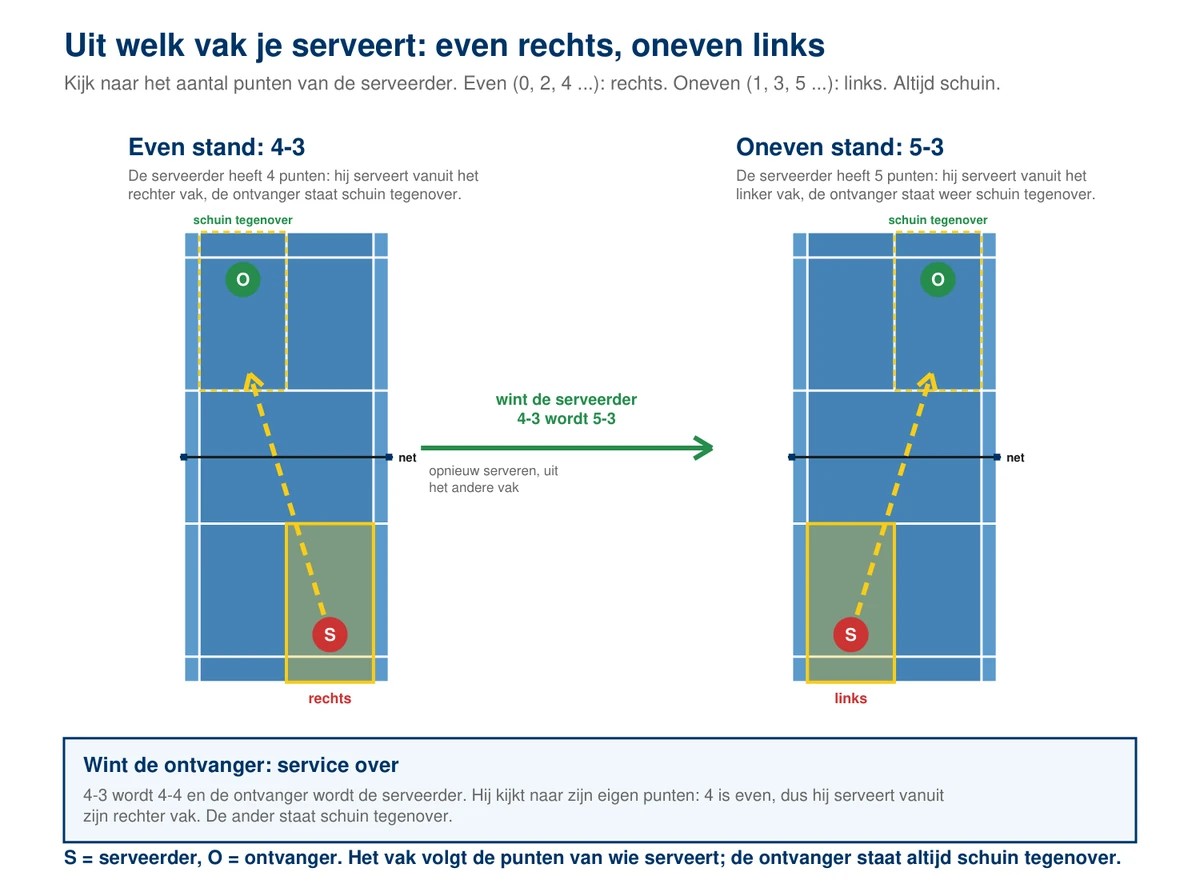 Twee banen van boven naast elkaar: links een even stand van 4-3 met de serveerder S in zijn rechter serveervak en de ontvanger O schuin tegenover hem, rechts een oneven stand van 5-3 met allebei in hun linker vak; de pijl ertussen laat zien dat de serveerder na een eigen punt vanuit het andere vak serveert