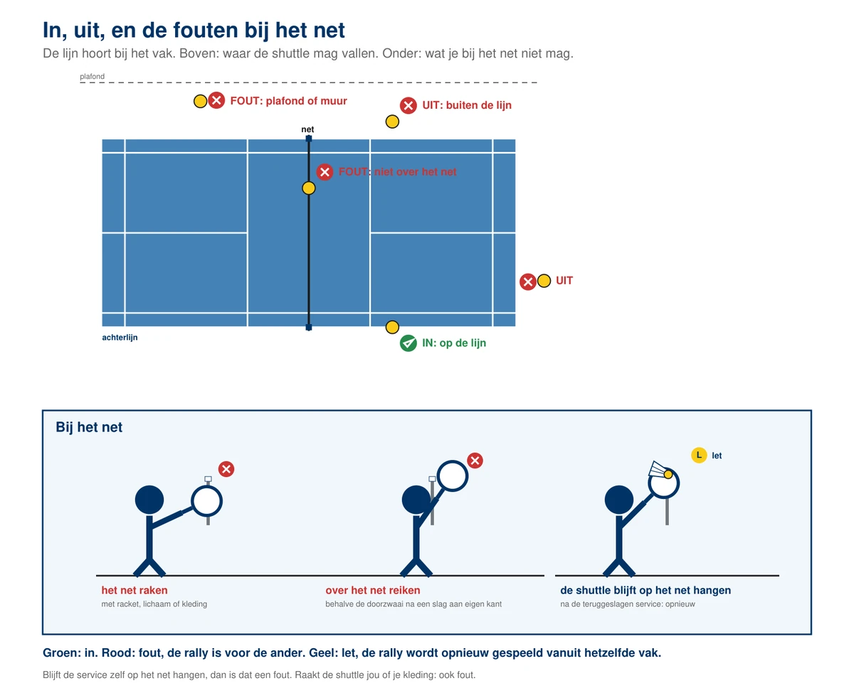 Boven de baan met vier shuttles: op de lijn is in, buiten de lijn is uit, tegen het plafond of een muur is fout en niet over het net is fout; onder drie spelers bij het net: het net raken is fout, over het net reiken is fout op de doorzwaai na, en een shuttle die tijdens de rally op het net blijft hangen is een let