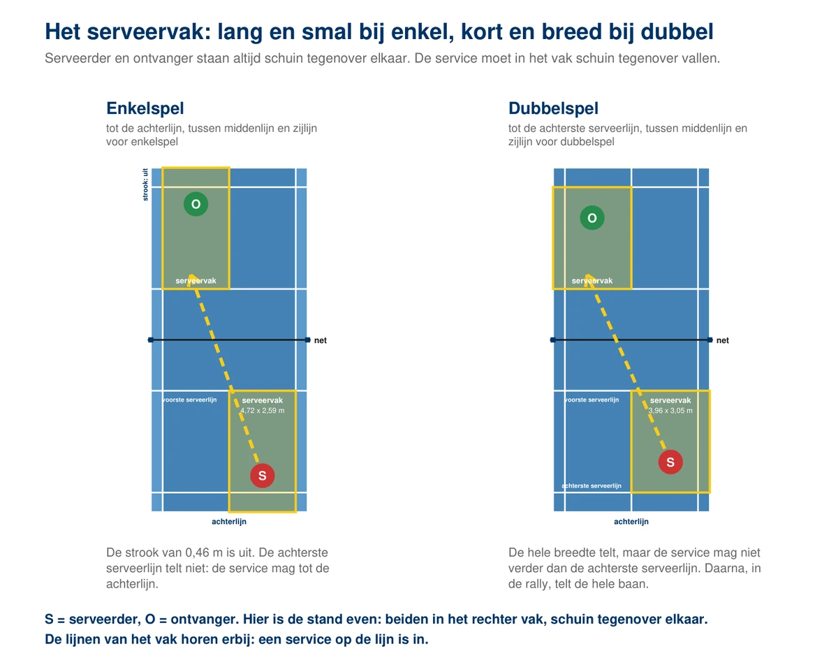 Twee bovenaanzichten naast elkaar: links het serveervak bij enkelspel, lang en smal, 4,72 bij 2,59 meter tot de achterlijn; rechts het serveervak bij dubbelspel, kort en breed, 3,96 bij 3,05 meter tot de achterste serveerlijn; in beide staat de serveerder S schuin tegenover de ontvanger O, met de service als gestippelde pijl