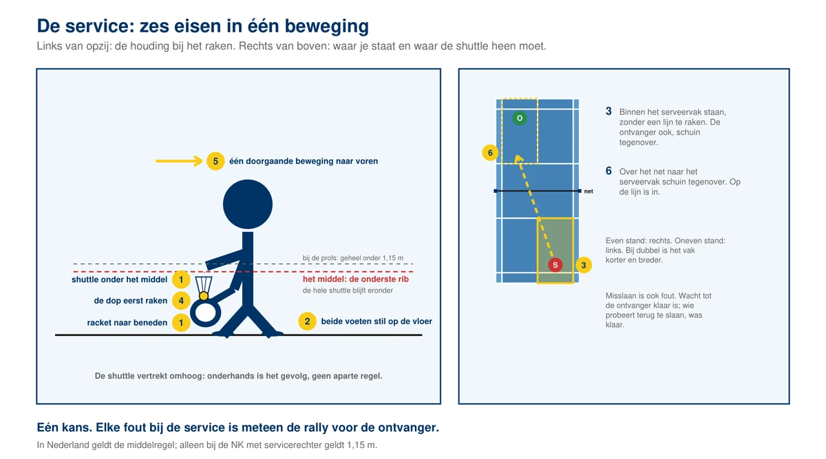 Links de serveerder van opzij met de eisen genummerd: de hele shuttle onder het middel ter hoogte van de onderste rib, de steel en het blad van het racket naar beneden, beide voeten stil op de vloer, het racket raakt eerst de dop en de zwaai gaat in &eacute;&eacute;n doorgaande beweging naar voren, met daarboven de streepjeslijn van 1,15 meter voor de profs; rechts de baan van boven met de service schuin over het net naar het serveervak tegenover