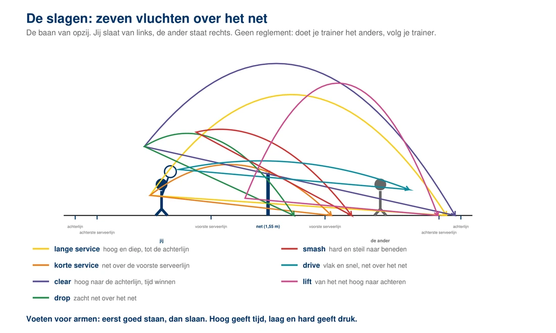 De baan van opzij met zeven vluchten van de shuttle in kleur: de lange service hoog en diep tot de achterlijn, de korte service net over de voorste serveerlijn, de clear hoog naar de achterlijn, de drop zacht net over het net, de smash hard en steil naar beneden, de drive vlak over de netband en de lift van het net hoog naar achteren