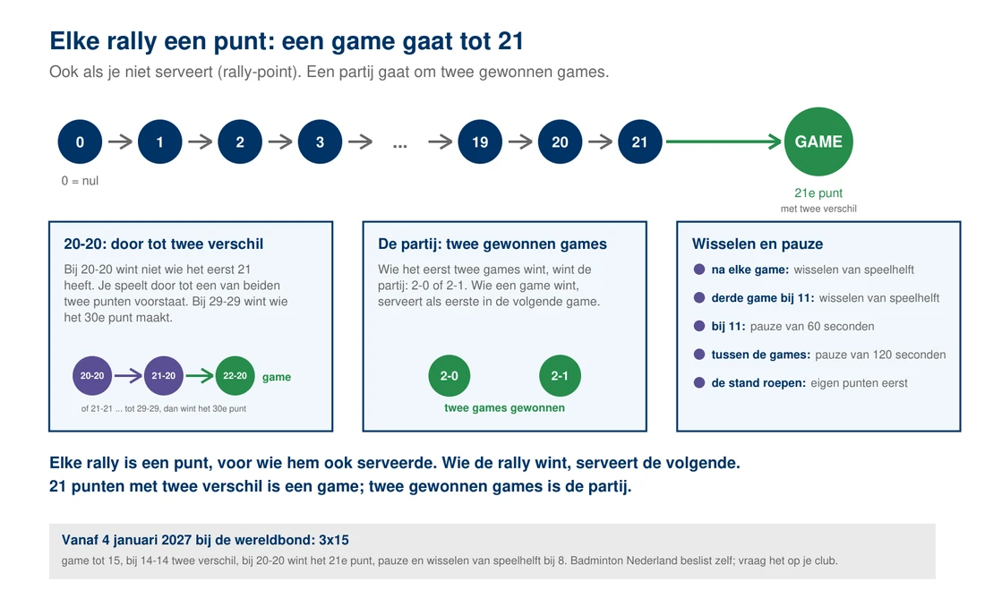 Schema van een game tot 21: een rij punten van 0 tot 21 met de game aan het eind, een blok over 20-20 waarna je doorspeelt tot twee punten verschil en bij 29-29 het dertigste punt beslist, een blok over de partij om twee gewonnen games, en een blok met het wisselen van speelhelft, de pauze van 60 seconden bij 11 punten en de pauze van 120 seconden tussen de games